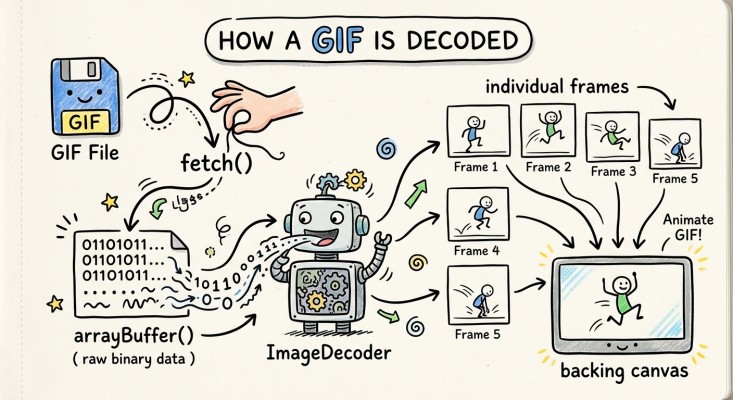 A step-by-step diagram of fetching an animated GIF and decoding its frames