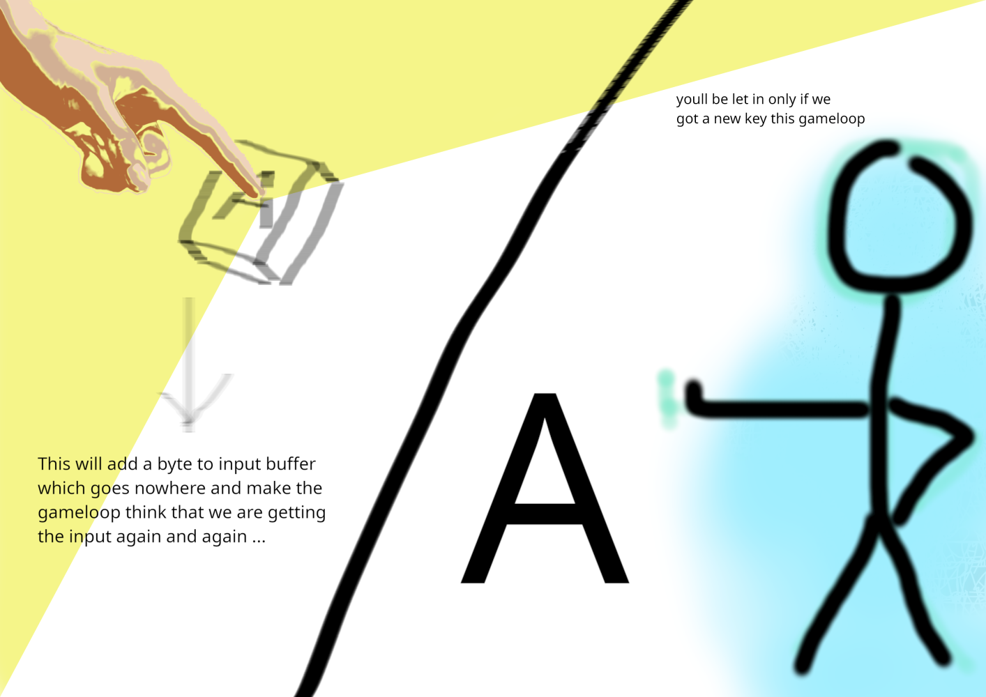 Diagram of the stale input buffer bug and how the previous key can remain in memory