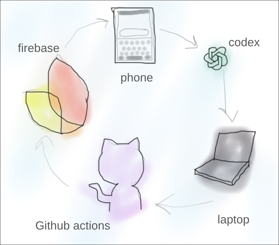 Diagram of the development flow from phone to Codex, laptop, GitHub Actions, Firebase, and back to phone